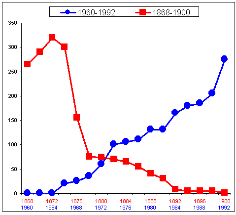 Number of Black Southern Legislators, 1868-1900 and 1960-1992