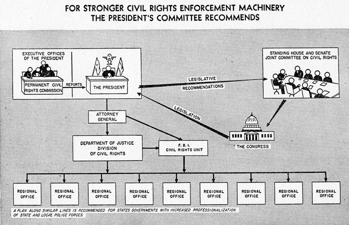 chart explaining enforcement of civil rights