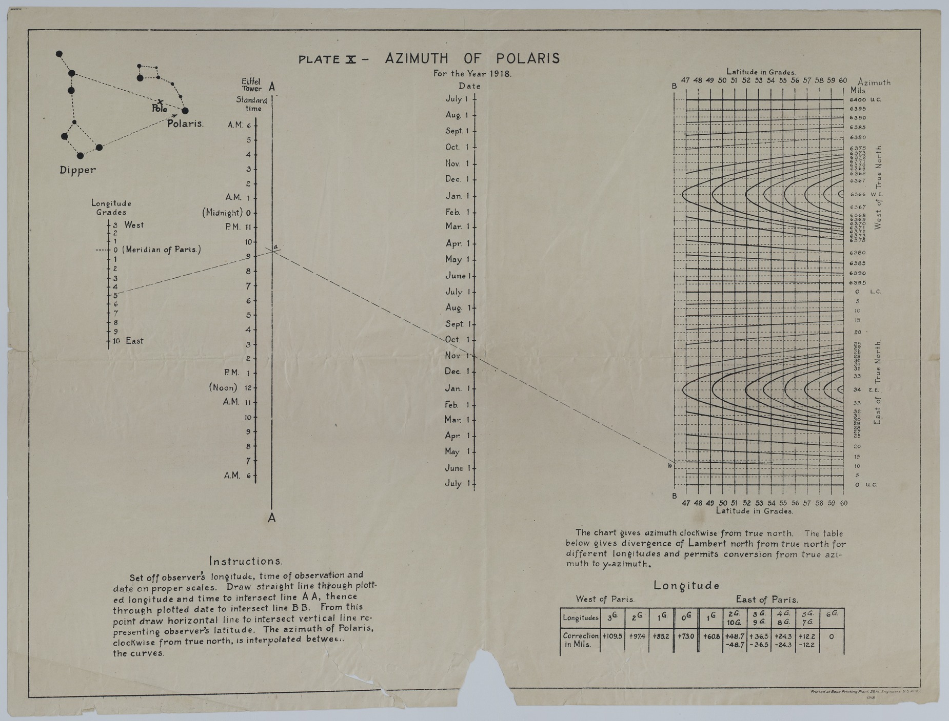 Chart of the Azimuth of Polaris for 1918