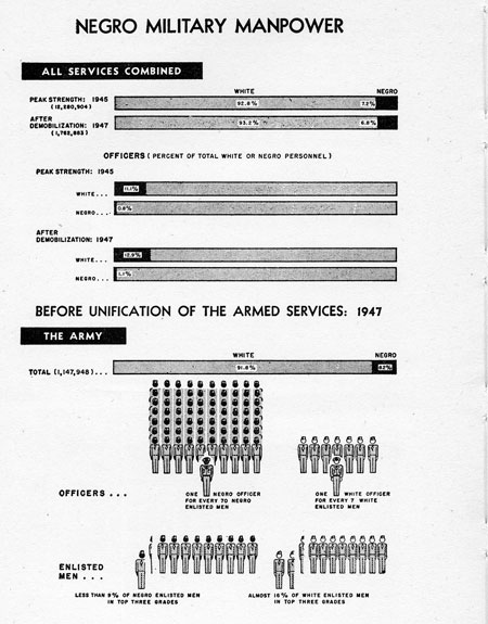 infographic of Negro military joining forces