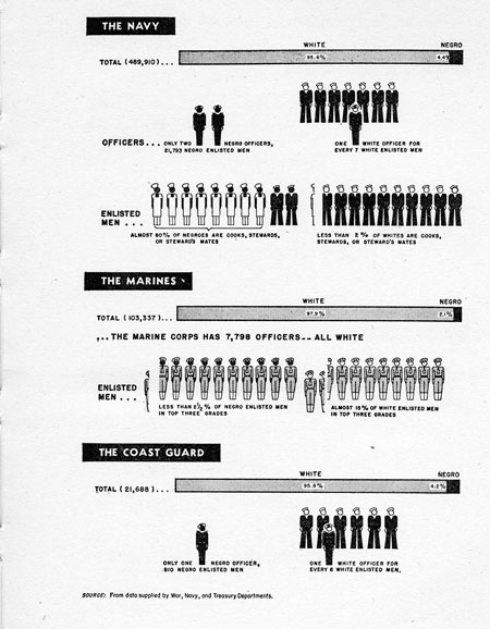infographic of Negro military joining separate military branches