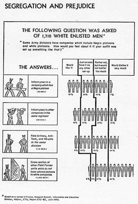 infographic of segregation army 