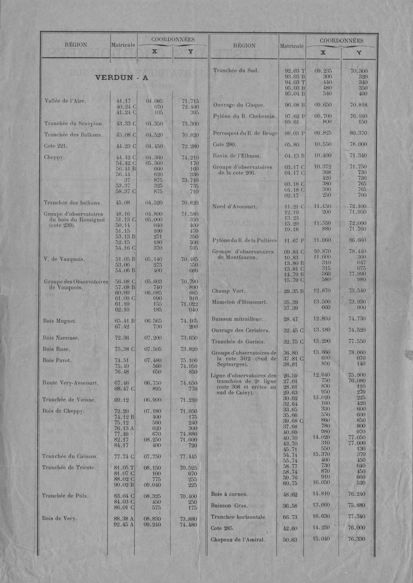 List of Coordinates of the German Observatories