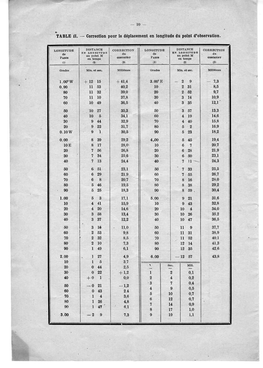 Tables for Orientation