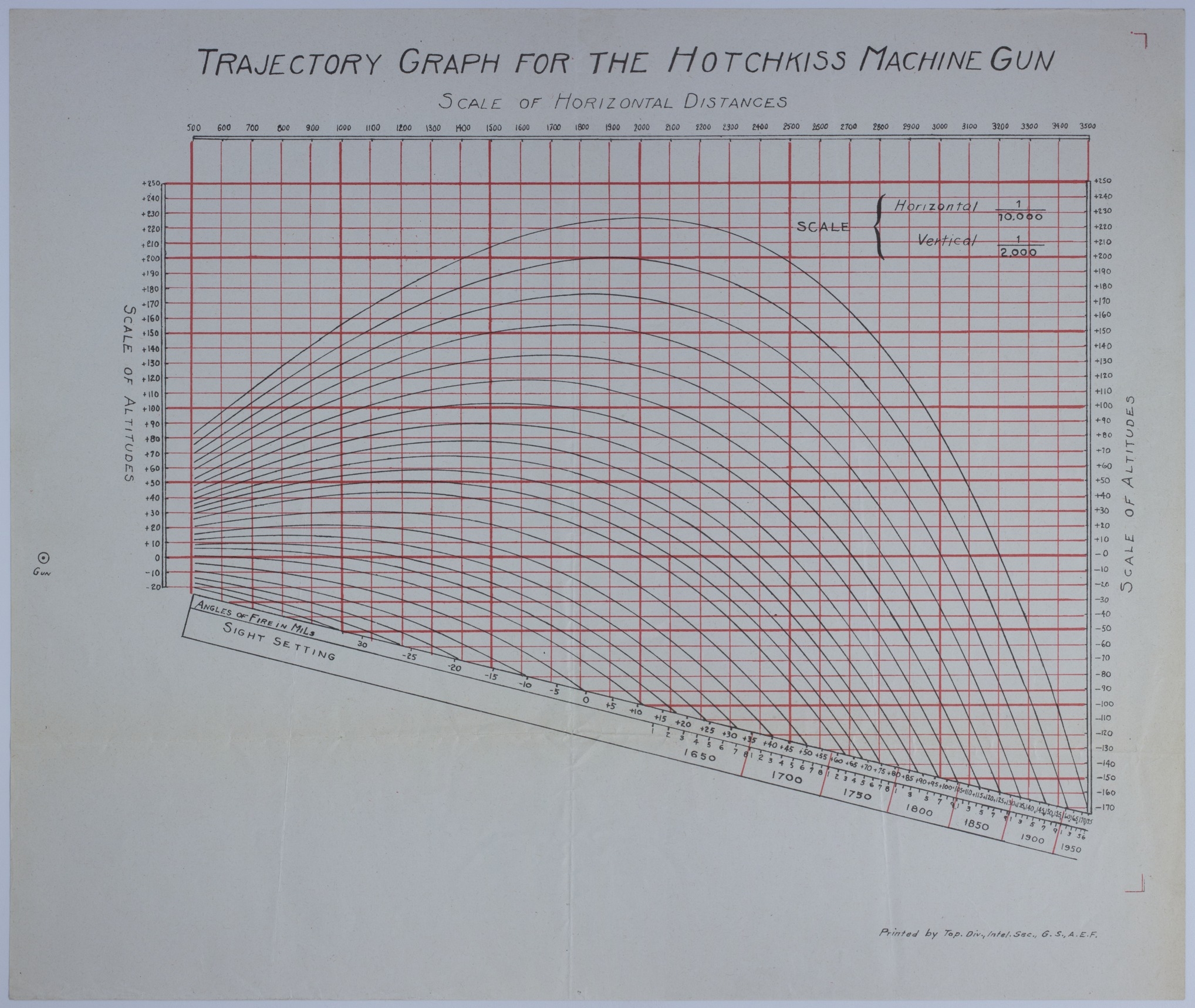 Chart, Trajectory Graph for the Hotchkiss Machine Gun