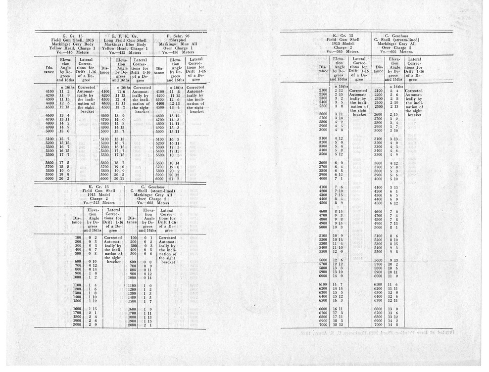 Chart, Supplement to Notes on German Artillery Materiel