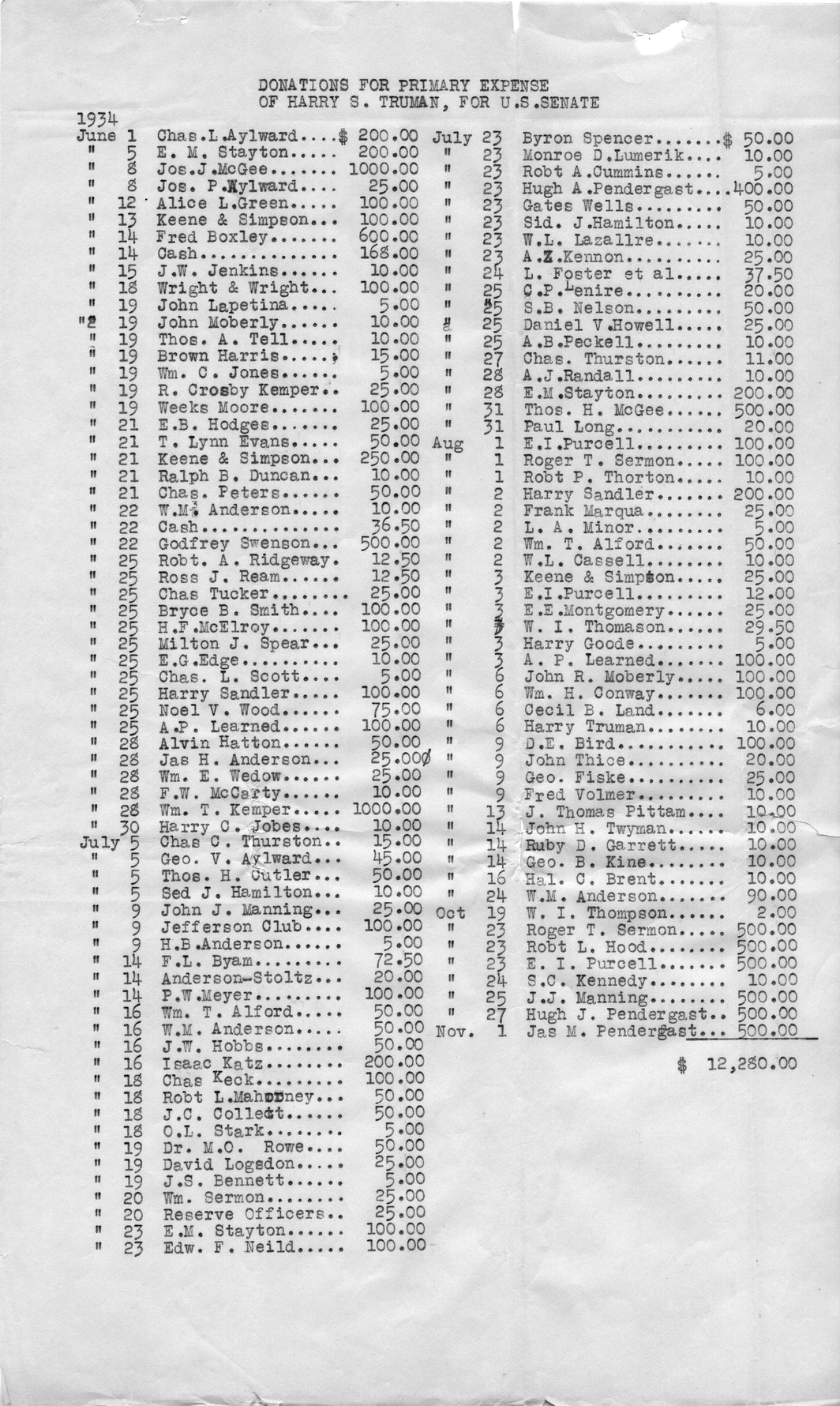 Recapitulation, Receipts & Disbursements of Harry S. Truman Primary Campaign for U. S. Senator