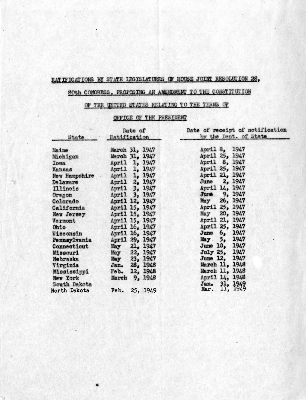 Memorandum, List of Ratification Dates