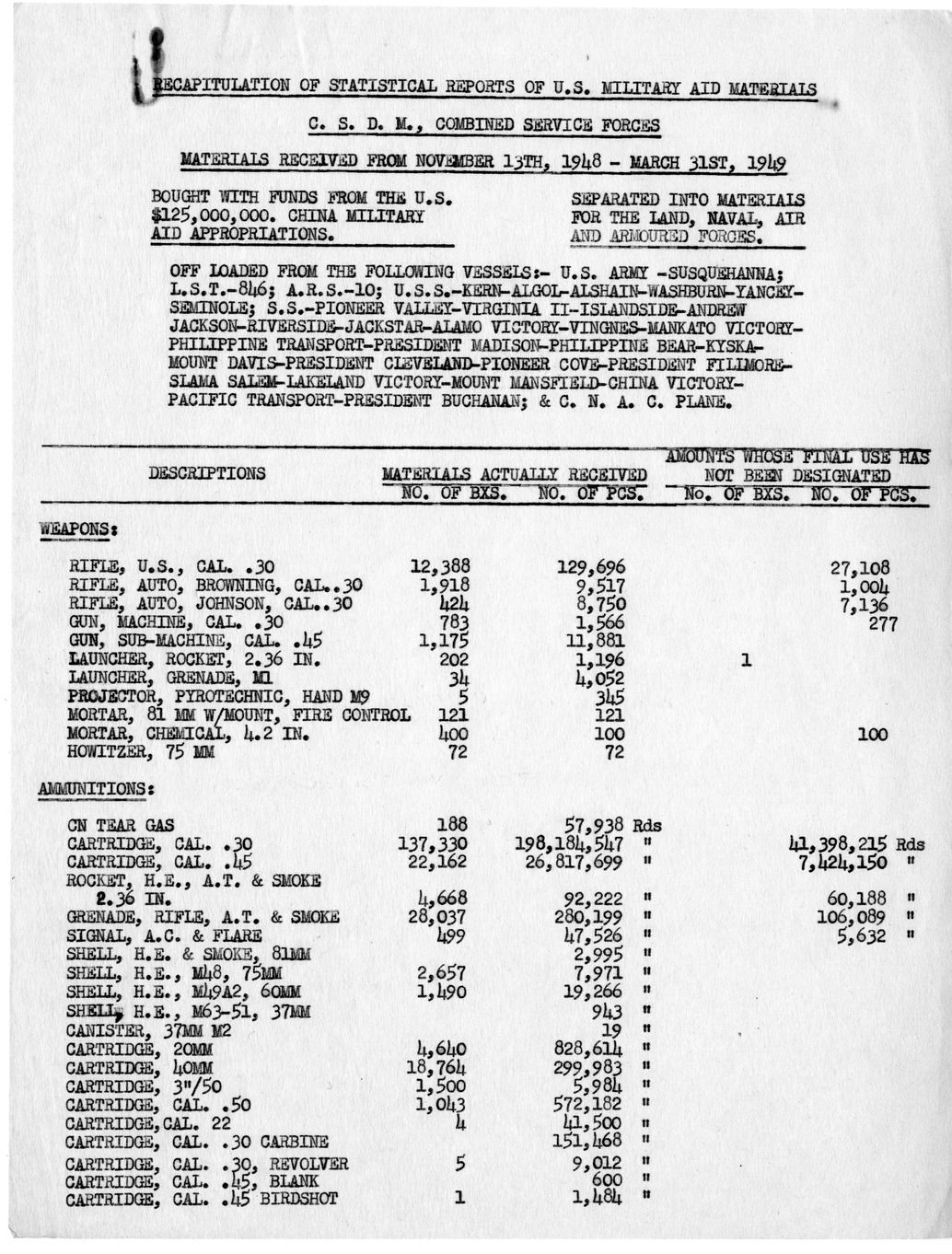 Report, Recapitulation of Statistical Reports of U.S. Military Aid Materials