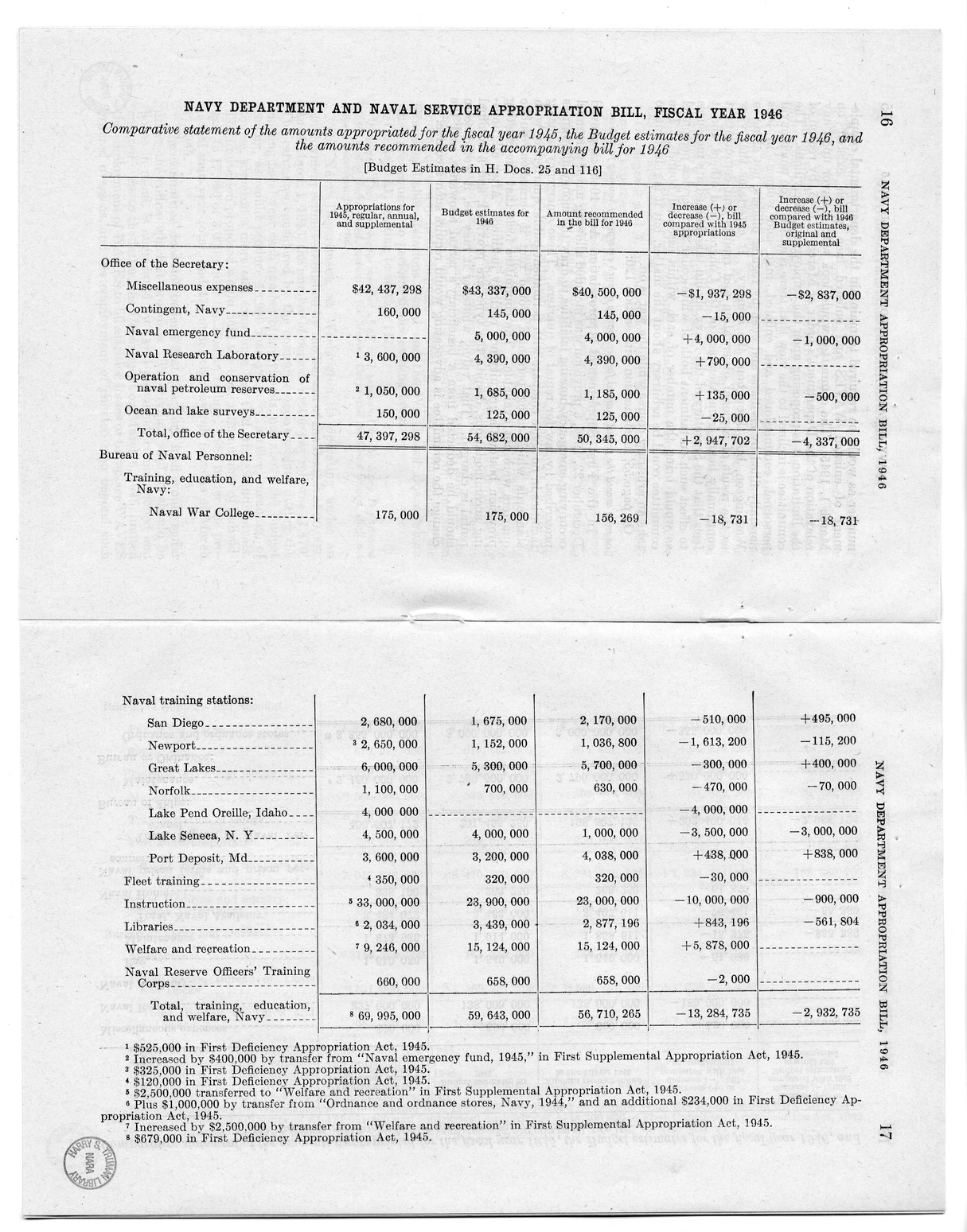 Memorandum from Harold D. Smith to M.C. Latta, H.R. 2907, Making Appropriations for the Navy Department and the Naval Service, with Attachments