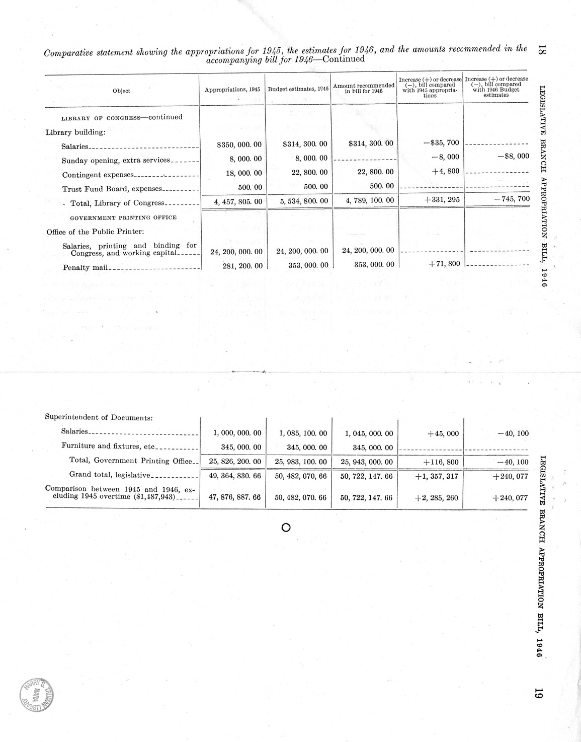 Memorandum from Harold D. Smith to M. C. Latta, H.R. 3109, Making Appropriations for the Legislative Branch for the Fiscal Year Ending June 30, 1946, with Attachments