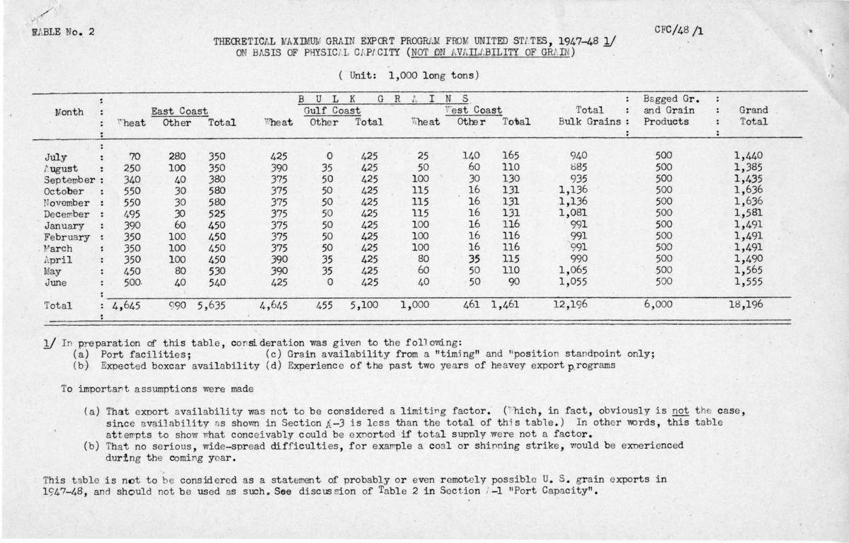 Clinton Anderson to D. A. FitzGerald, with attached report, \"The United States Grain Export Program\"