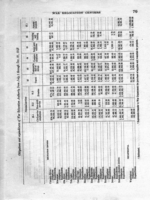 Senate Document, War Relocation Centers: Hearings Before a Subcommittee of the Committee on Military Affairs, United States Senate…, 1943, documenting hearings that occurred on January 20, 27, and 28, 1943. Papers of Dillon S. Myer. 