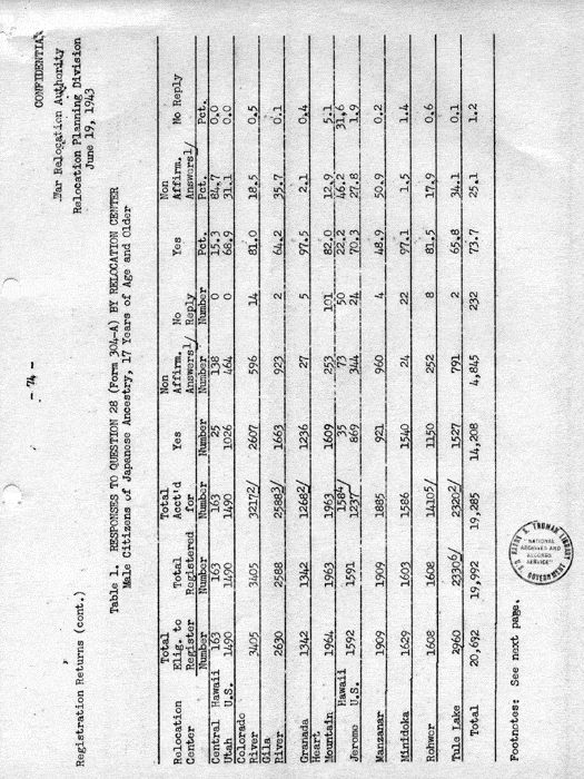 Report, Army and Leave Clearance Registration at War Relocation Centers, June 1943. Papers of Philleo Nash. 